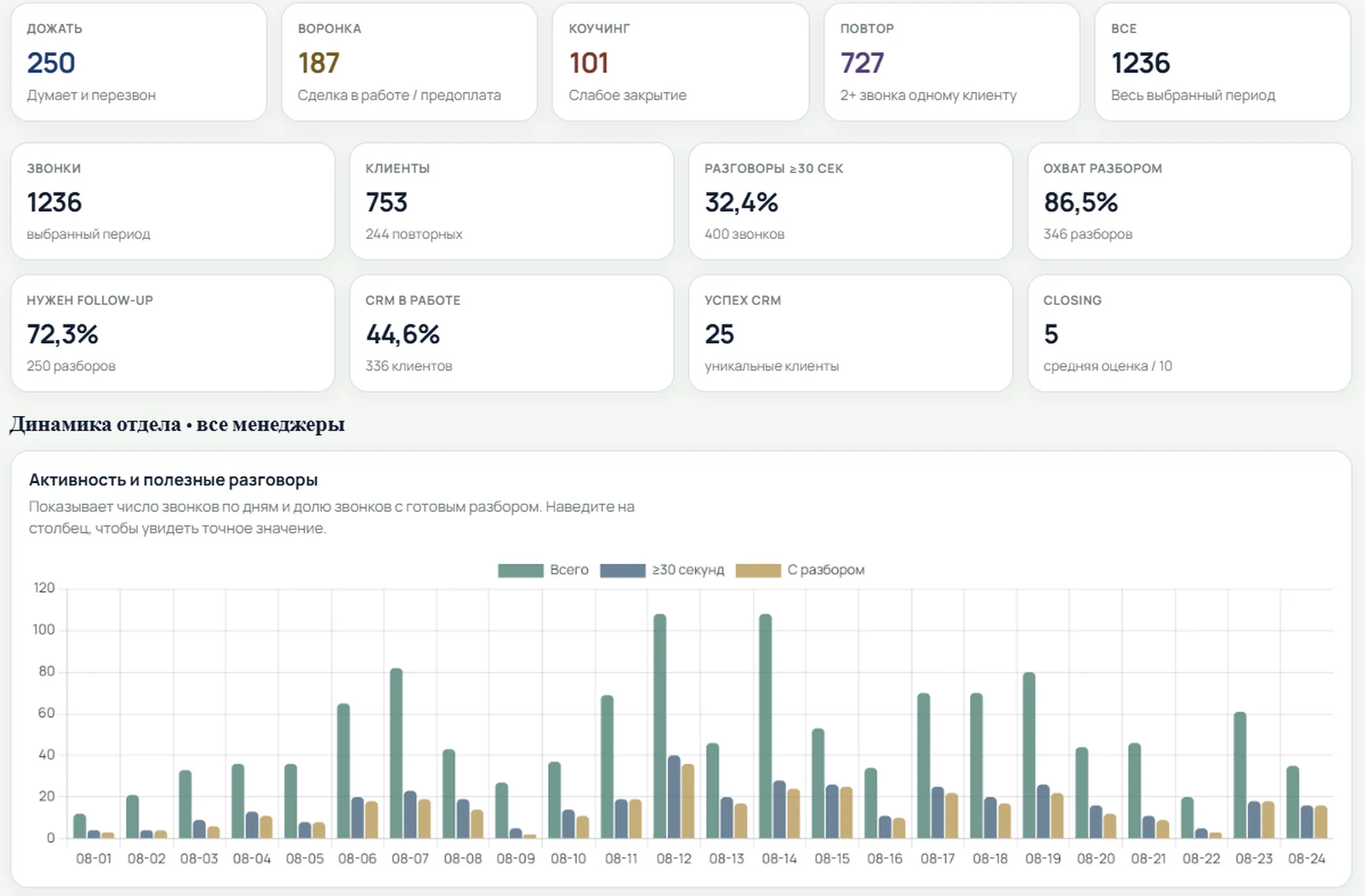 Как искусственный интеллект автоматизирует CRM и повышает эффективность отдела продаж