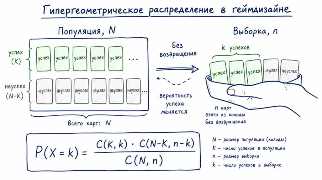 Гипергеометрическое распределение в геймдизайне